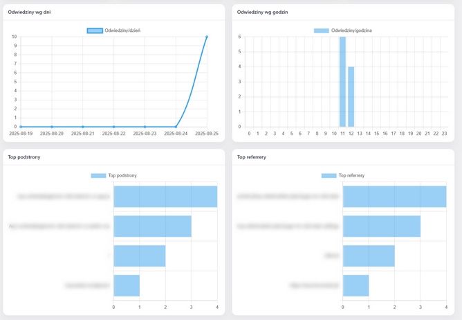 Dashboard statystyk odwiedzin